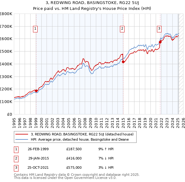 3, REDWING ROAD, BASINGSTOKE, RG22 5UJ: Price paid vs HM Land Registry's House Price Index