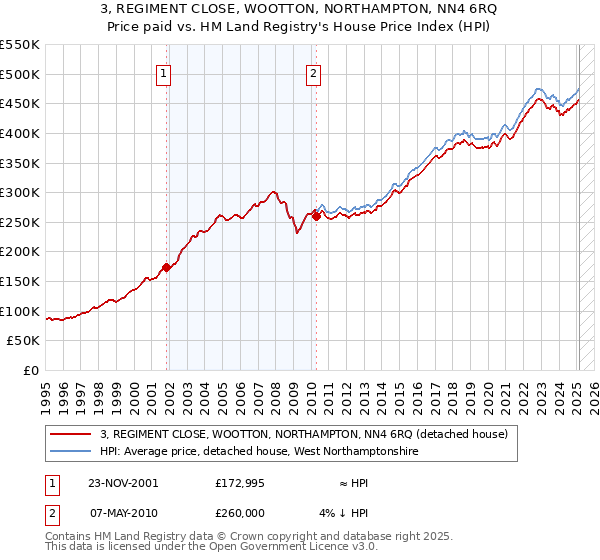 3, REGIMENT CLOSE, WOOTTON, NORTHAMPTON, NN4 6RQ: Price paid vs HM Land Registry's House Price Index