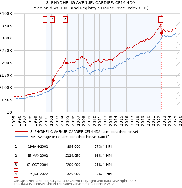 3, RHYDHELIG AVENUE, CARDIFF, CF14 4DA: Price paid vs HM Land Registry's House Price Index