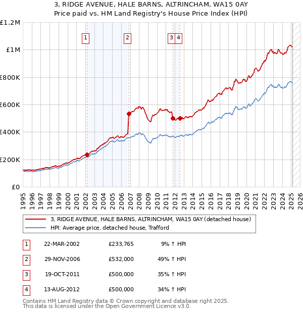 3, RIDGE AVENUE, HALE BARNS, ALTRINCHAM, WA15 0AY: Price paid vs HM Land Registry's House Price Index