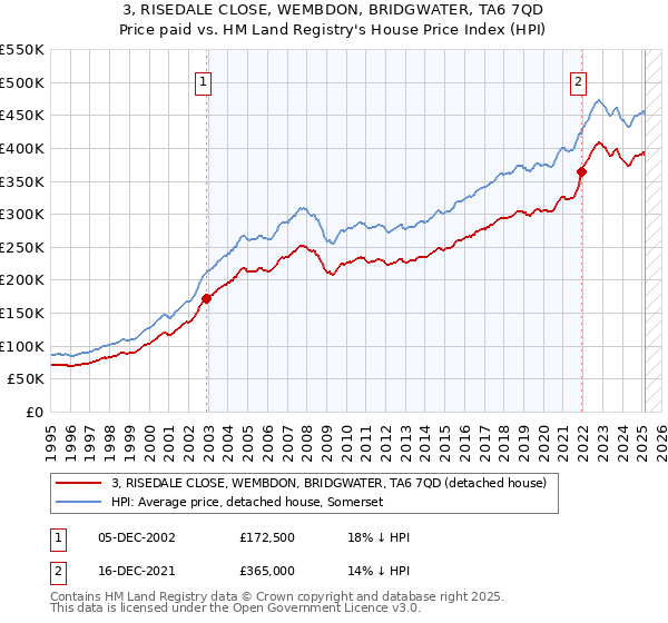 3, RISEDALE CLOSE, WEMBDON, BRIDGWATER, TA6 7QD: Price paid vs HM Land Registry's House Price Index