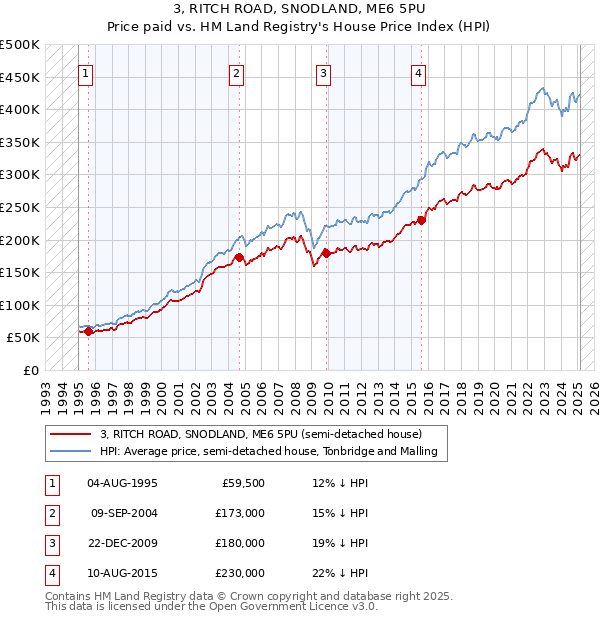 3, RITCH ROAD, SNODLAND, ME6 5PU: Price paid vs HM Land Registry's House Price Index