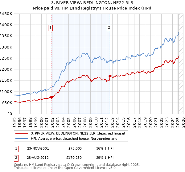3, RIVER VIEW, BEDLINGTON, NE22 5LR: Price paid vs HM Land Registry's House Price Index