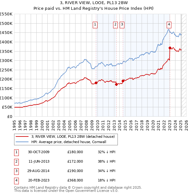 3, RIVER VIEW, LOOE, PL13 2BW: Price paid vs HM Land Registry's House Price Index