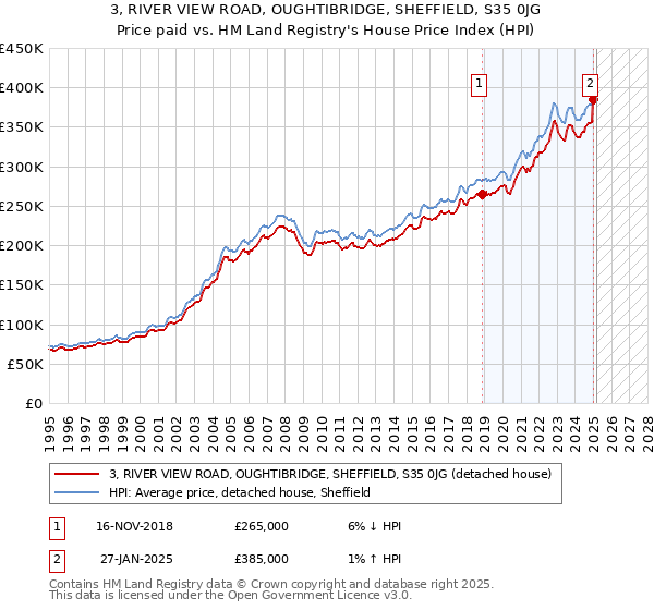 3, RIVER VIEW ROAD, OUGHTIBRIDGE, SHEFFIELD, S35 0JG: Price paid vs HM Land Registry's House Price Index