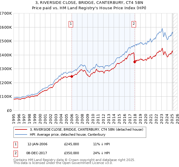 3, RIVERSIDE CLOSE, BRIDGE, CANTERBURY, CT4 5BN: Price paid vs HM Land Registry's House Price Index