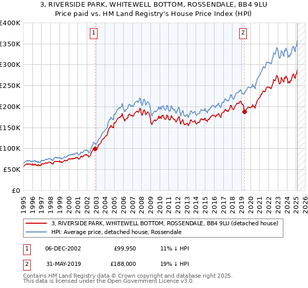 3, RIVERSIDE PARK, WHITEWELL BOTTOM, ROSSENDALE, BB4 9LU: Price paid vs HM Land Registry's House Price Index