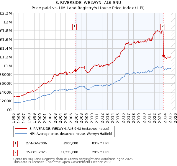 3, RIVERSIDE, WELWYN, AL6 9NU: Price paid vs HM Land Registry's House Price Index