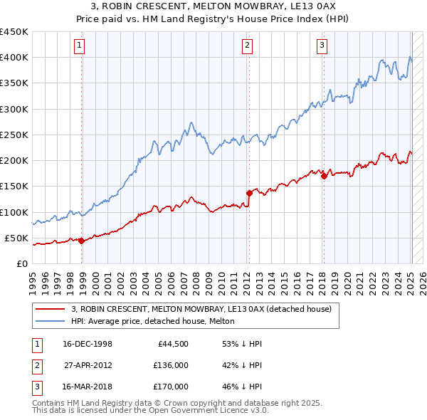 3, ROBIN CRESCENT, MELTON MOWBRAY, LE13 0AX: Price paid vs HM Land Registry's House Price Index