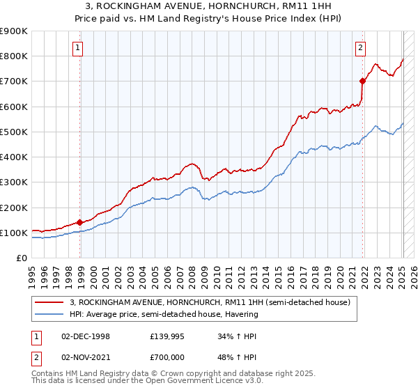 3, ROCKINGHAM AVENUE, HORNCHURCH, RM11 1HH: Price paid vs HM Land Registry's House Price Index