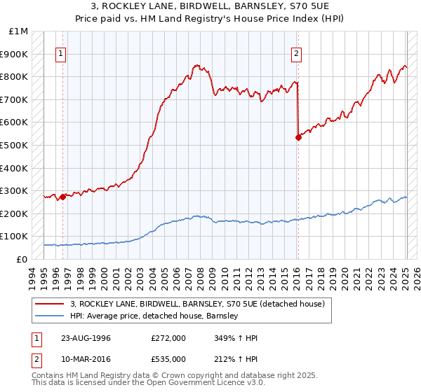 3, ROCKLEY LANE, BIRDWELL, BARNSLEY, S70 5UE: Price paid vs HM Land Registry's House Price Index
