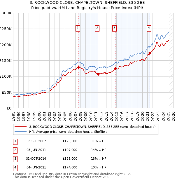 3, ROCKWOOD CLOSE, CHAPELTOWN, SHEFFIELD, S35 2EE: Price paid vs HM Land Registry's House Price Index
