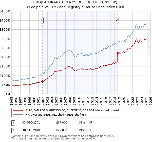 3, ROJEAN ROAD, GRENOSIDE, SHEFFIELD, S35 8QR: Price paid vs HM Land Registry's House Price Index