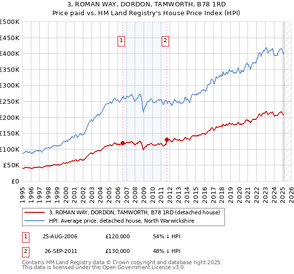 3, ROMAN WAY, DORDON, TAMWORTH, B78 1RD: Price paid vs HM Land Registry's House Price Index