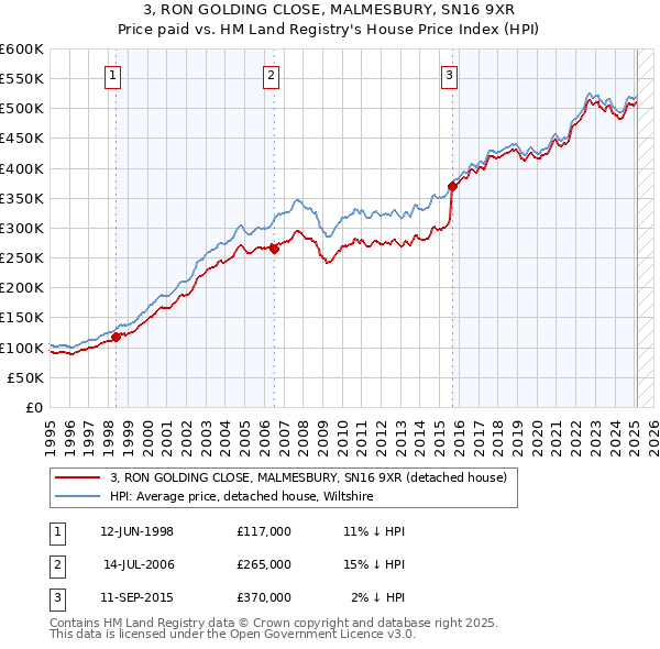 3, RON GOLDING CLOSE, MALMESBURY, SN16 9XR: Price paid vs HM Land Registry's House Price Index