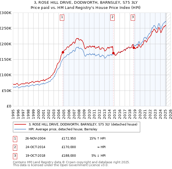 3, ROSE HILL DRIVE, DODWORTH, BARNSLEY, S75 3LY: Price paid vs HM Land Registry's House Price Index