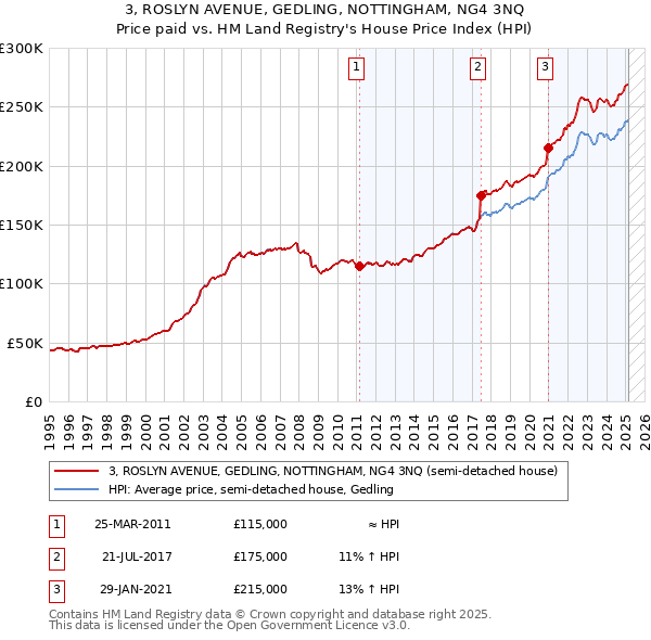 3, ROSLYN AVENUE, GEDLING, NOTTINGHAM, NG4 3NQ: Price paid vs HM Land Registry's House Price Index