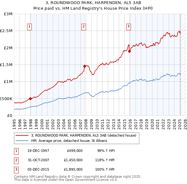 3, ROUNDWOOD PARK, HARPENDEN, AL5 3AB: Price paid vs HM Land Registry's House Price Index