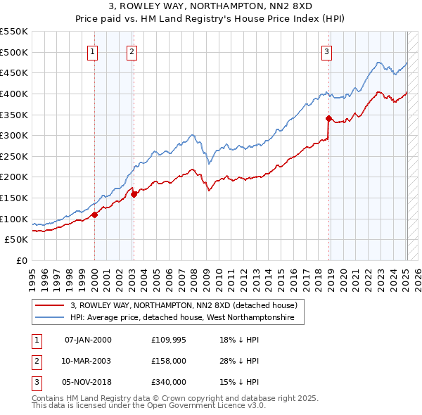 3, ROWLEY WAY, NORTHAMPTON, NN2 8XD: Price paid vs HM Land Registry's House Price Index