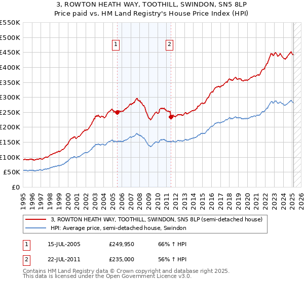 3, ROWTON HEATH WAY, TOOTHILL, SWINDON, SN5 8LP: Price paid vs HM Land Registry's House Price Index