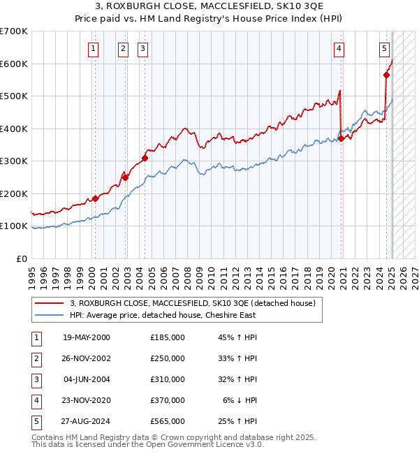 3, ROXBURGH CLOSE, MACCLESFIELD, SK10 3QE: Price paid vs HM Land Registry's House Price Index