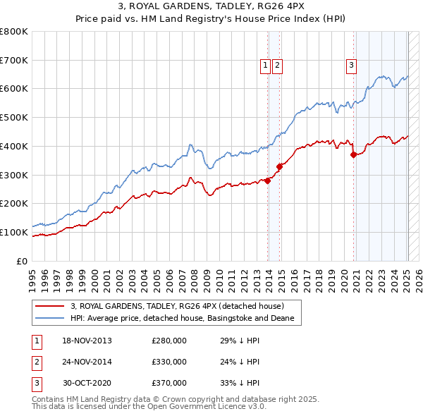 3, ROYAL GARDENS, TADLEY, RG26 4PX: Price paid vs HM Land Registry's House Price Index