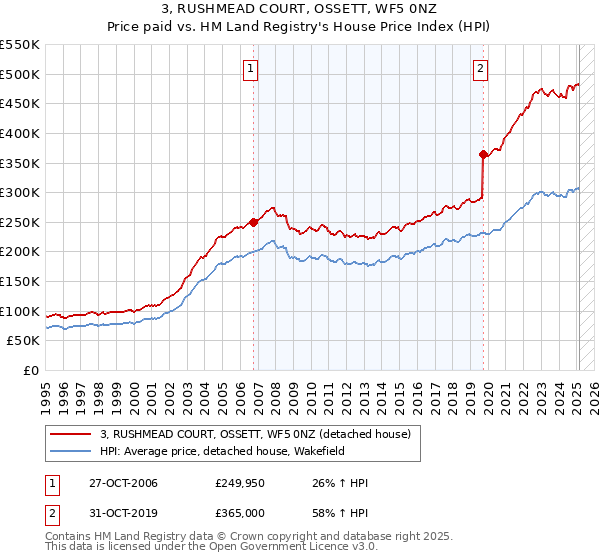 3, RUSHMEAD COURT, OSSETT, WF5 0NZ: Price paid vs HM Land Registry's House Price Index