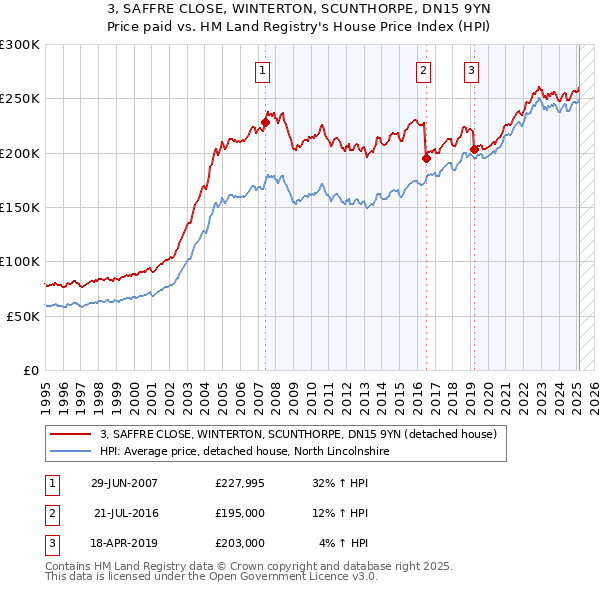3, SAFFRE CLOSE, WINTERTON, SCUNTHORPE, DN15 9YN: Price paid vs HM Land Registry's House Price Index
