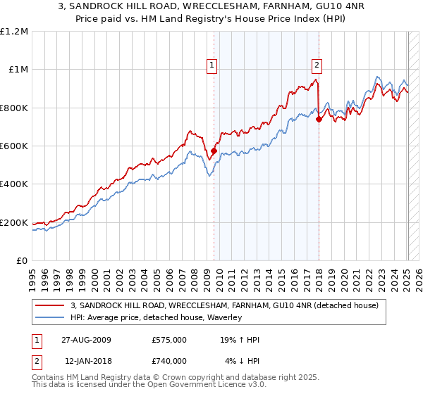 3, SANDROCK HILL ROAD, WRECCLESHAM, FARNHAM, GU10 4NR: Price paid vs HM Land Registry's House Price Index