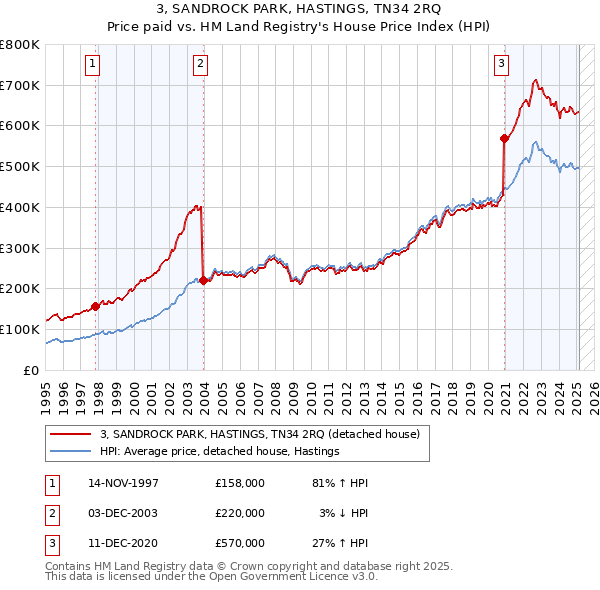 3, SANDROCK PARK, HASTINGS, TN34 2RQ: Price paid vs HM Land Registry's House Price Index