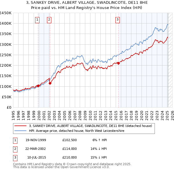 3, SANKEY DRIVE, ALBERT VILLAGE, SWADLINCOTE, DE11 8HE: Price paid vs HM Land Registry's House Price Index