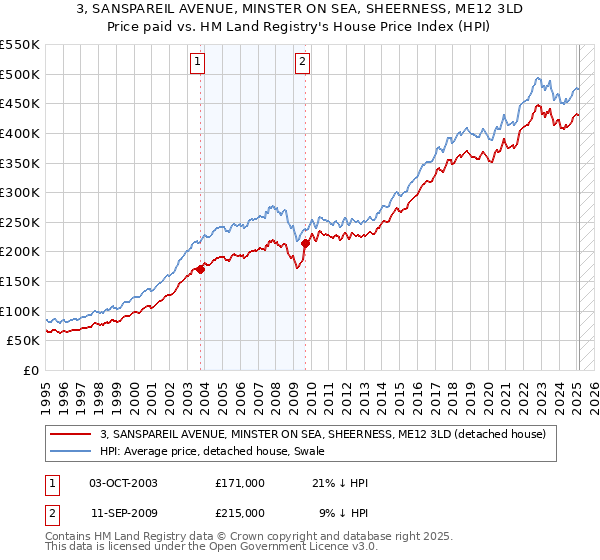 3, SANSPAREIL AVENUE, MINSTER ON SEA, SHEERNESS, ME12 3LD: Price paid vs HM Land Registry's House Price Index