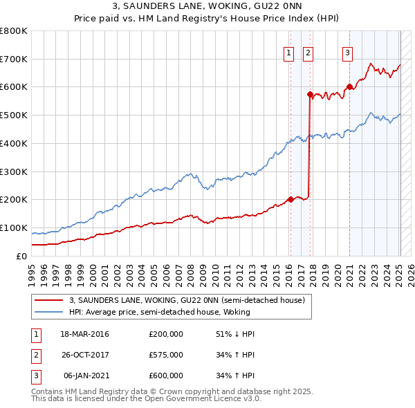 3, SAUNDERS LANE, WOKING, GU22 0NN: Price paid vs HM Land Registry's House Price Index