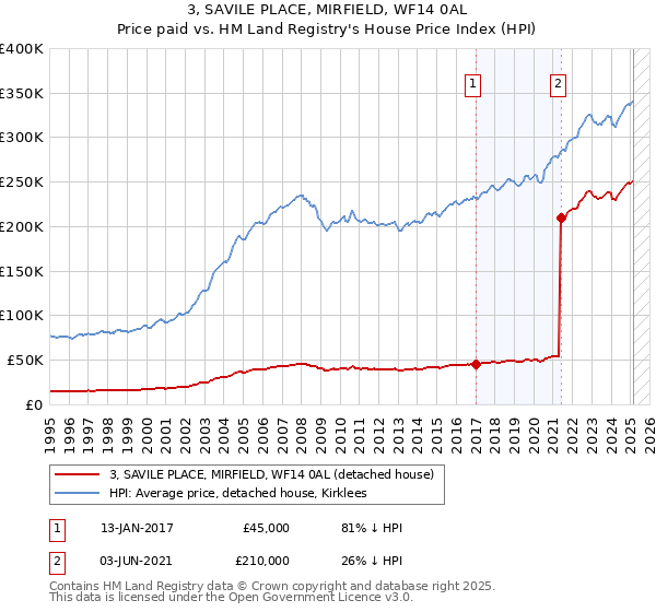3, SAVILE PLACE, MIRFIELD, WF14 0AL: Price paid vs HM Land Registry's House Price Index
