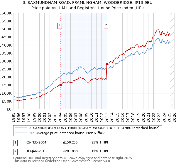 3, SAXMUNDHAM ROAD, FRAMLINGHAM, WOODBRIDGE, IP13 9BU: Price paid vs HM Land Registry's House Price Index
