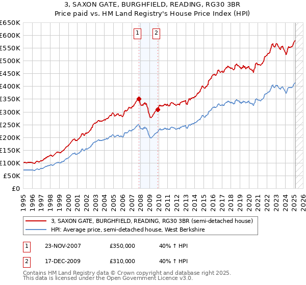 3, SAXON GATE, BURGHFIELD, READING, RG30 3BR: Price paid vs HM Land Registry's House Price Index