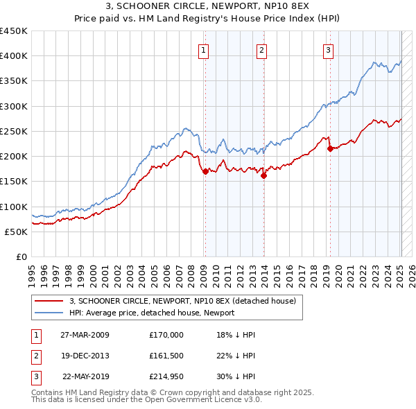 3, SCHOONER CIRCLE, NEWPORT, NP10 8EX: Price paid vs HM Land Registry's House Price Index