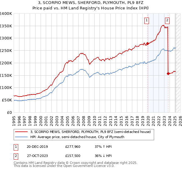 3, SCORPIO MEWS, SHERFORD, PLYMOUTH, PL9 8FZ: Price paid vs HM Land Registry's House Price Index