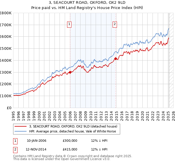 3, SEACOURT ROAD, OXFORD, OX2 9LD: Price paid vs HM Land Registry's House Price Index