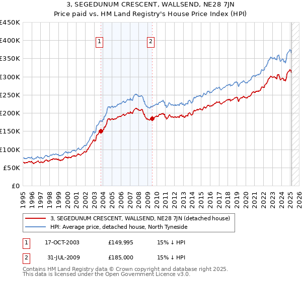 3, SEGEDUNUM CRESCENT, WALLSEND, NE28 7JN: Price paid vs HM Land Registry's House Price Index