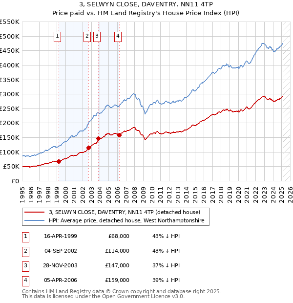 3, SELWYN CLOSE, DAVENTRY, NN11 4TP: Price paid vs HM Land Registry's House Price Index