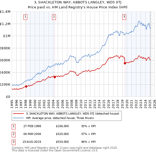 3, SHACKLETON WAY, ABBOTS LANGLEY, WD5 0TJ: Price paid vs HM Land Registry's House Price Index