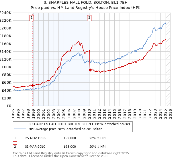 3, SHARPLES HALL FOLD, BOLTON, BL1 7EH: Price paid vs HM Land Registry's House Price Index