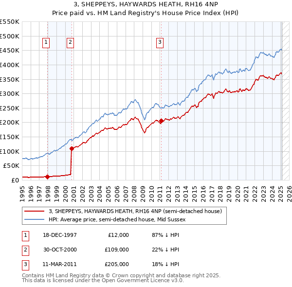 3, SHEPPEYS, HAYWARDS HEATH, RH16 4NP: Price paid vs HM Land Registry's House Price Index