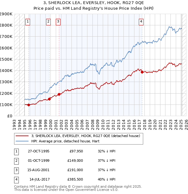 3, SHERLOCK LEA, EVERSLEY, HOOK, RG27 0QE: Price paid vs HM Land Registry's House Price Index
