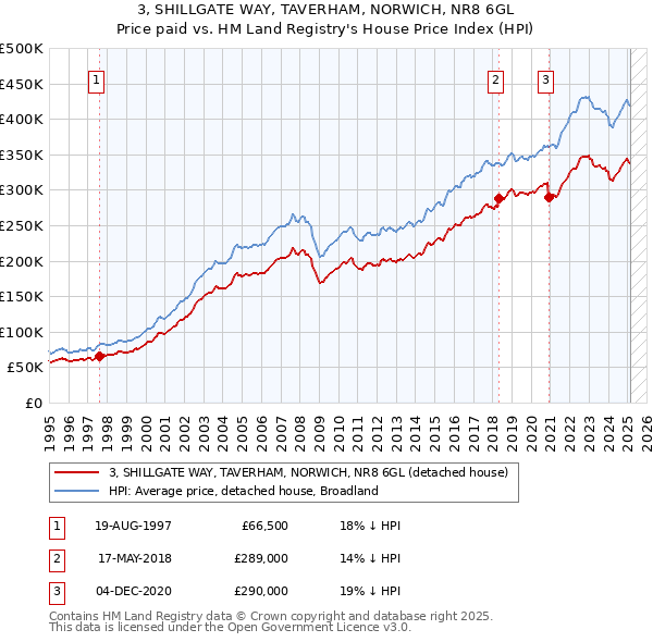 3, SHILLGATE WAY, TAVERHAM, NORWICH, NR8 6GL: Price paid vs HM Land Registry's House Price Index