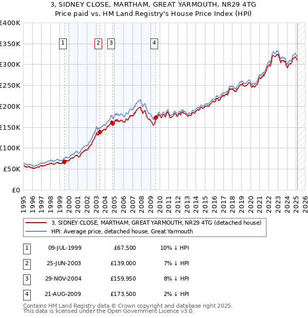 3, SIDNEY CLOSE, MARTHAM, GREAT YARMOUTH, NR29 4TG: Price paid vs HM Land Registry's House Price Index