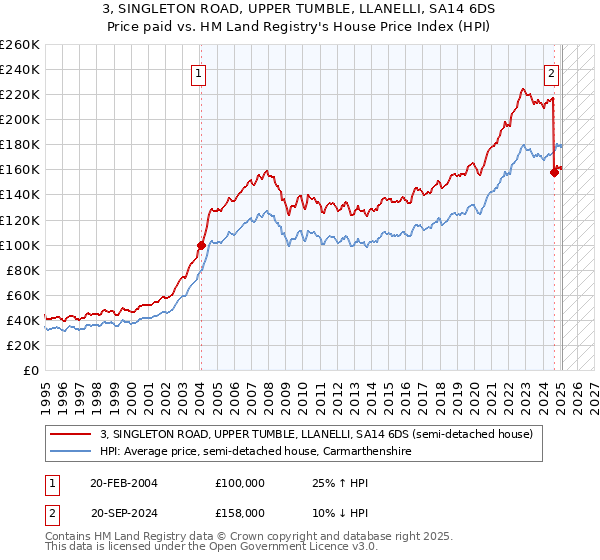 3, SINGLETON ROAD, UPPER TUMBLE, LLANELLI, SA14 6DS: Price paid vs HM Land Registry's House Price Index