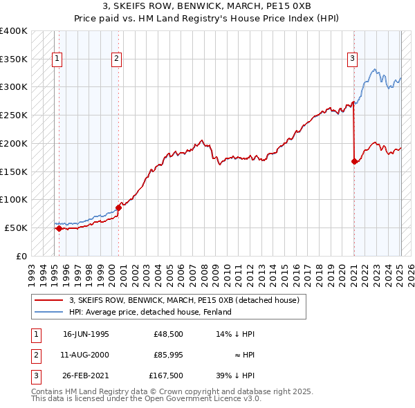 3, SKEIFS ROW, BENWICK, MARCH, PE15 0XB: Price paid vs HM Land Registry's House Price Index