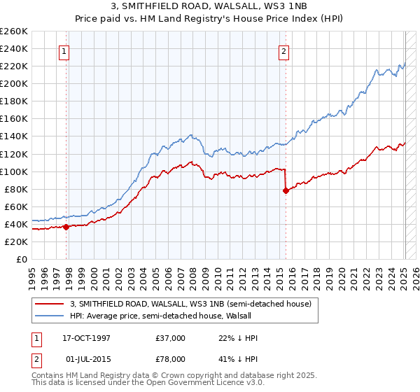 3, SMITHFIELD ROAD, WALSALL, WS3 1NB: Price paid vs HM Land Registry's House Price Index